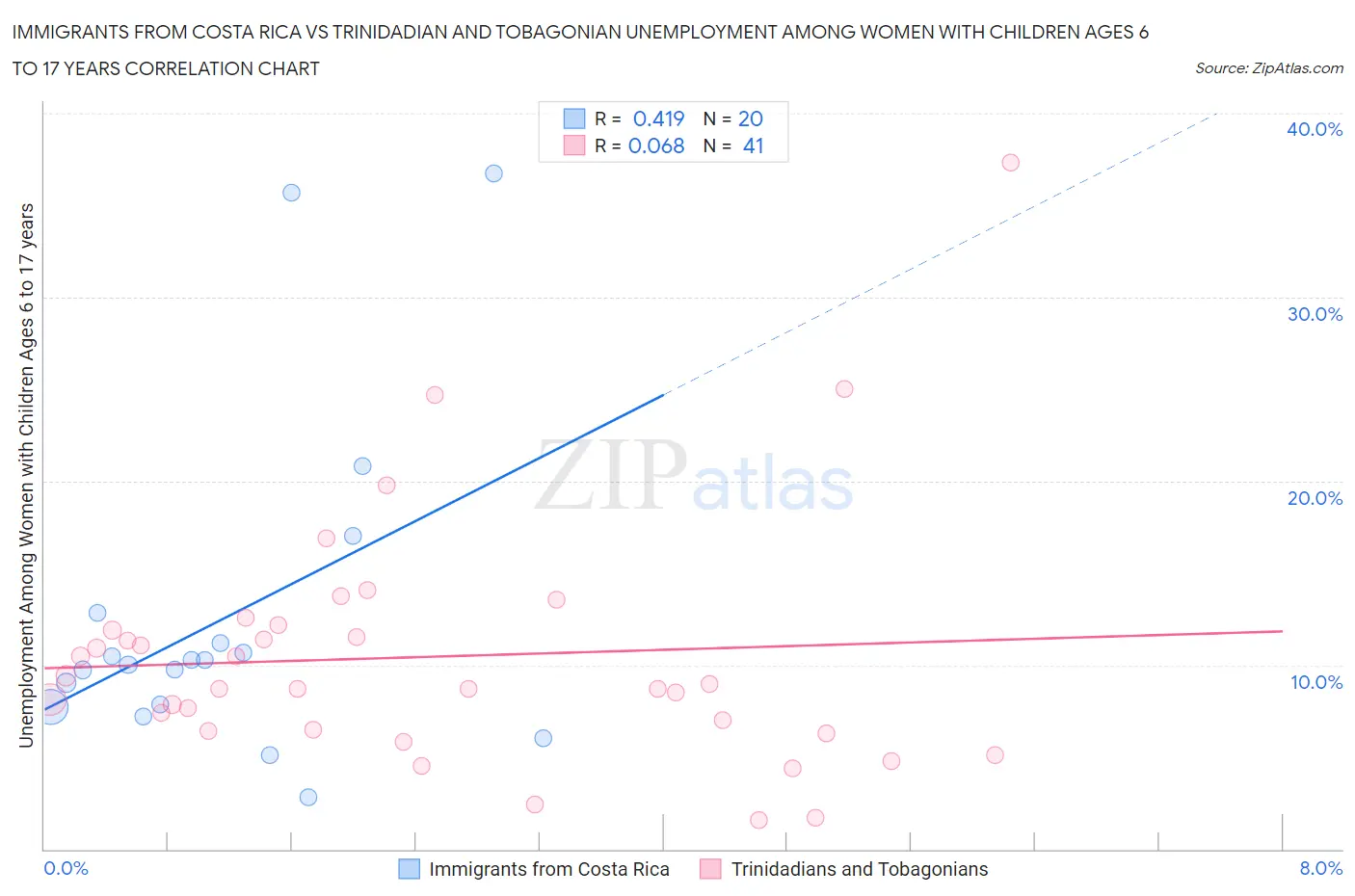 Immigrants from Costa Rica vs Trinidadian and Tobagonian Unemployment Among Women with Children Ages 6 to 17 years