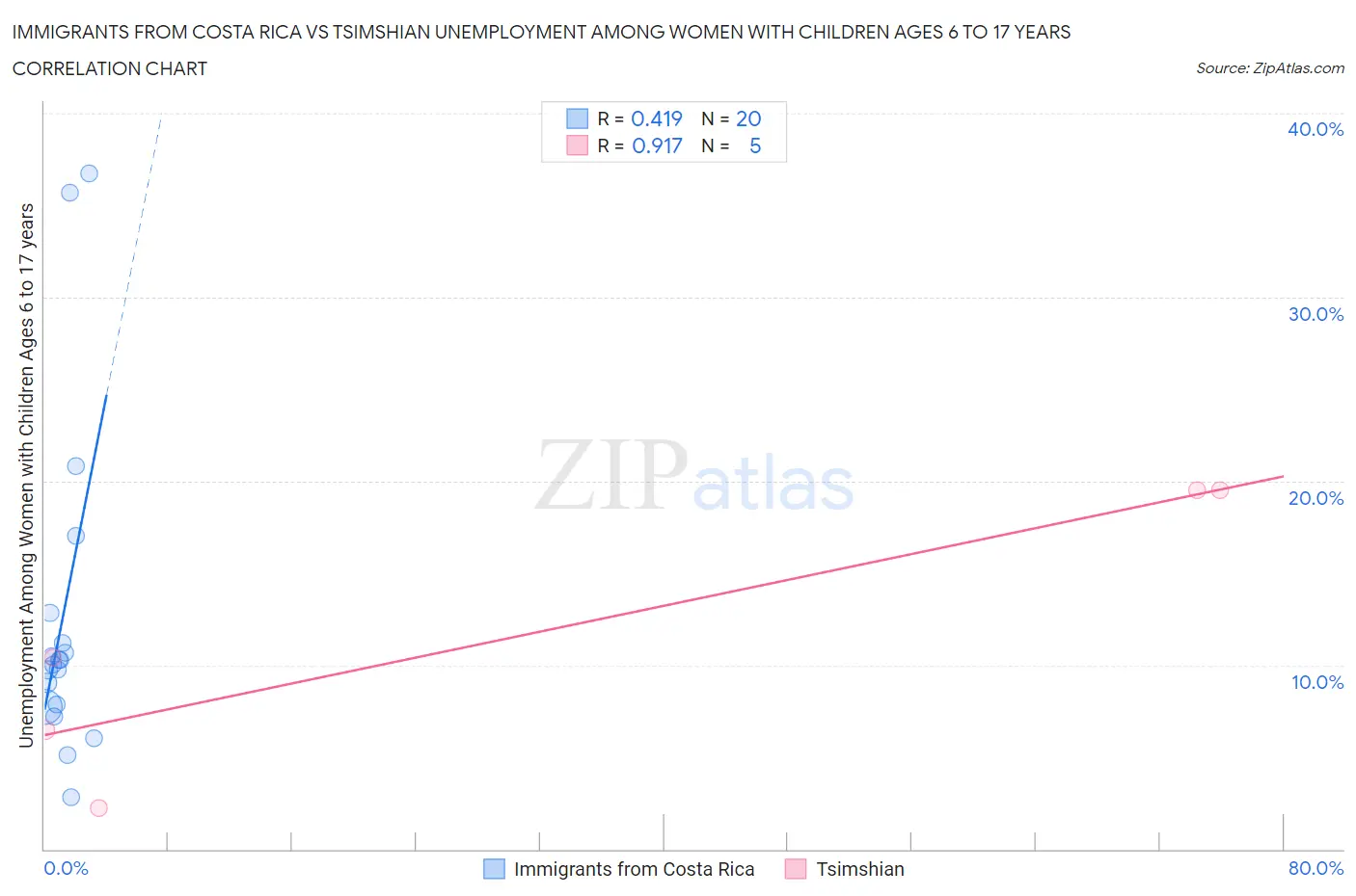 Immigrants from Costa Rica vs Tsimshian Unemployment Among Women with Children Ages 6 to 17 years