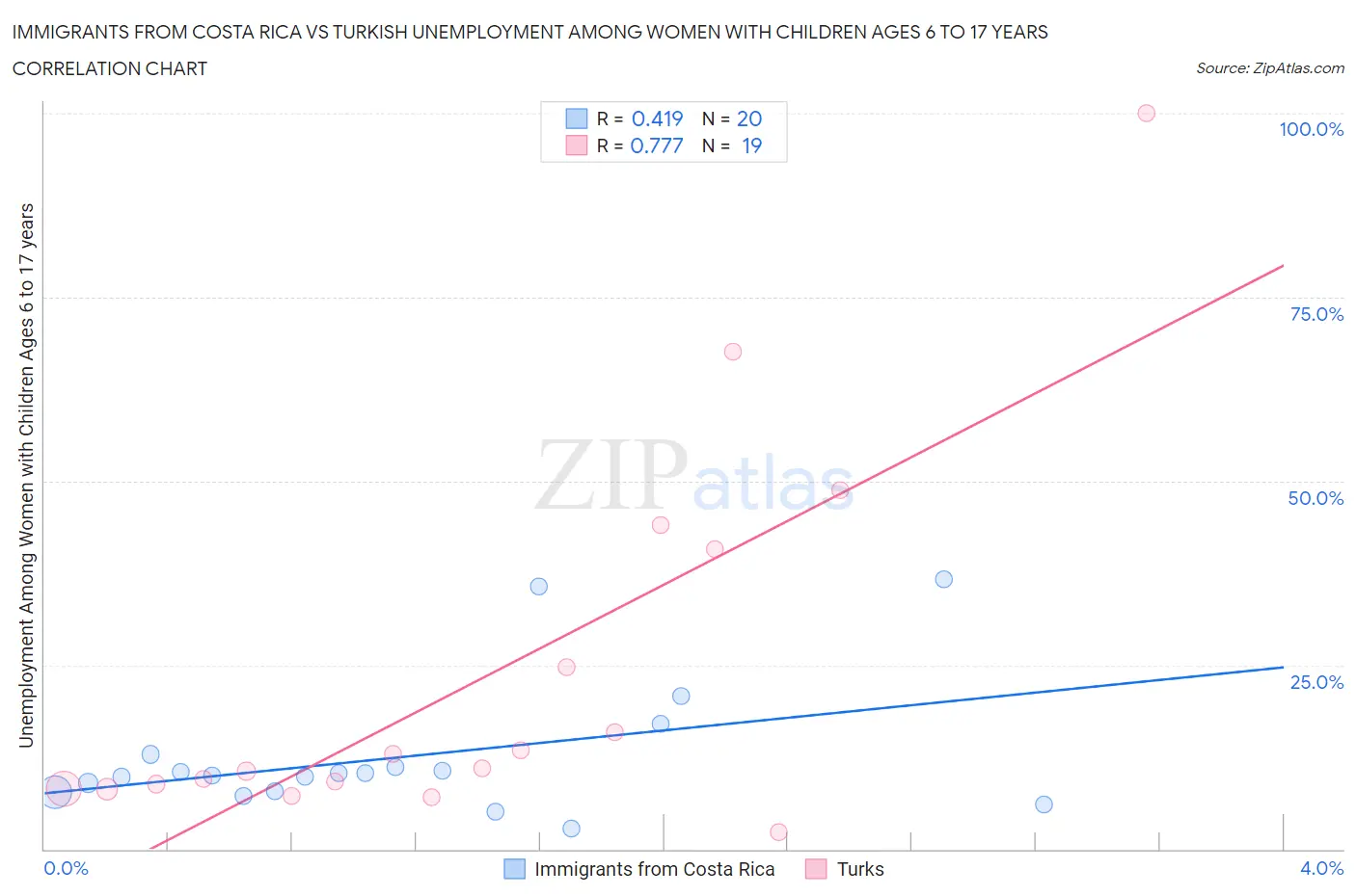 Immigrants from Costa Rica vs Turkish Unemployment Among Women with Children Ages 6 to 17 years