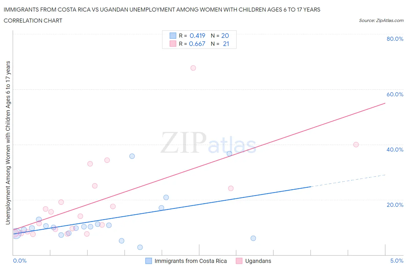 Immigrants from Costa Rica vs Ugandan Unemployment Among Women with Children Ages 6 to 17 years