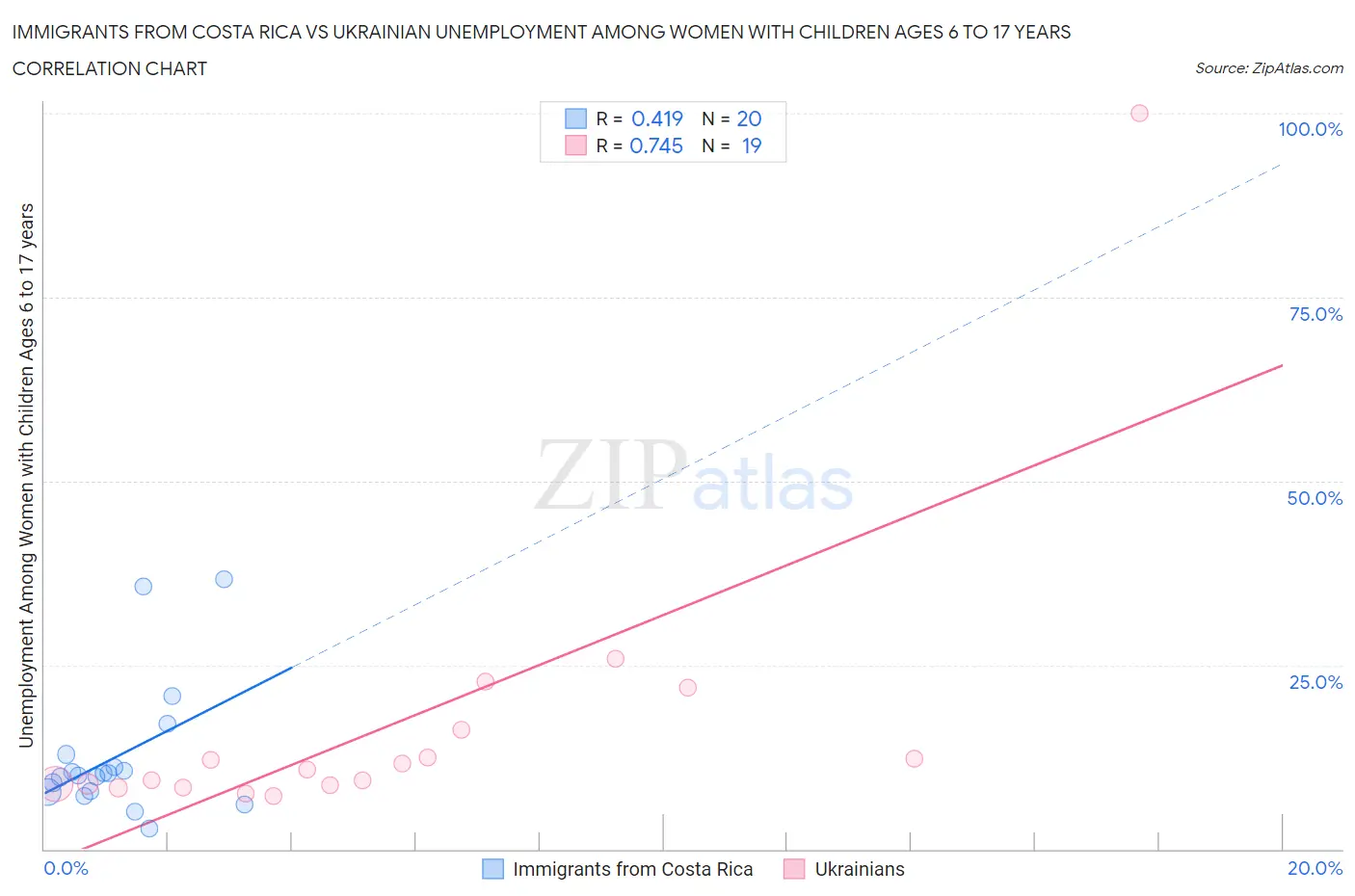 Immigrants from Costa Rica vs Ukrainian Unemployment Among Women with Children Ages 6 to 17 years