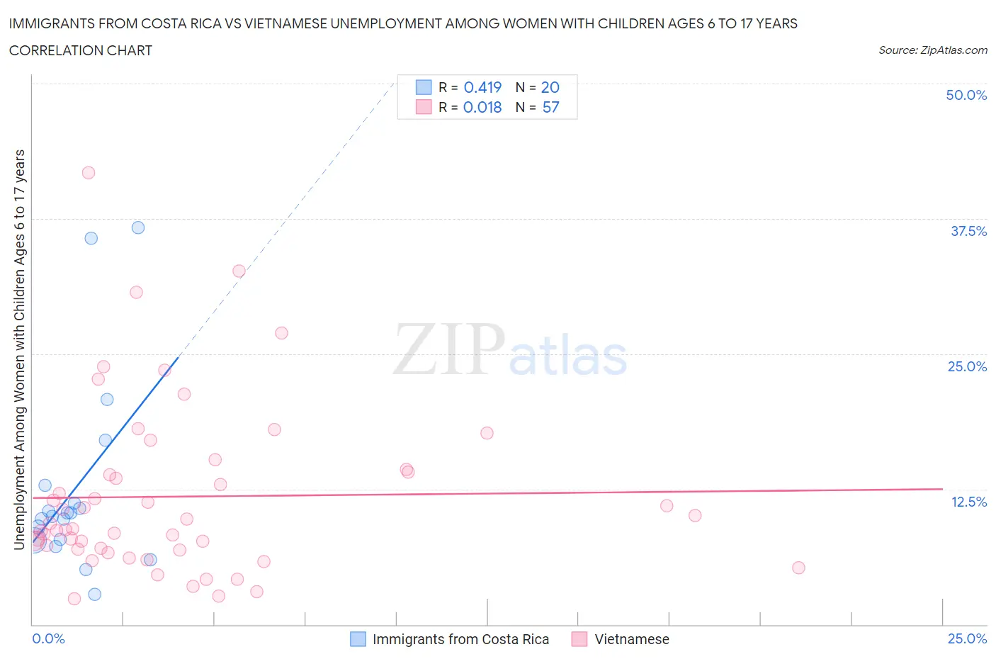 Immigrants from Costa Rica vs Vietnamese Unemployment Among Women with Children Ages 6 to 17 years