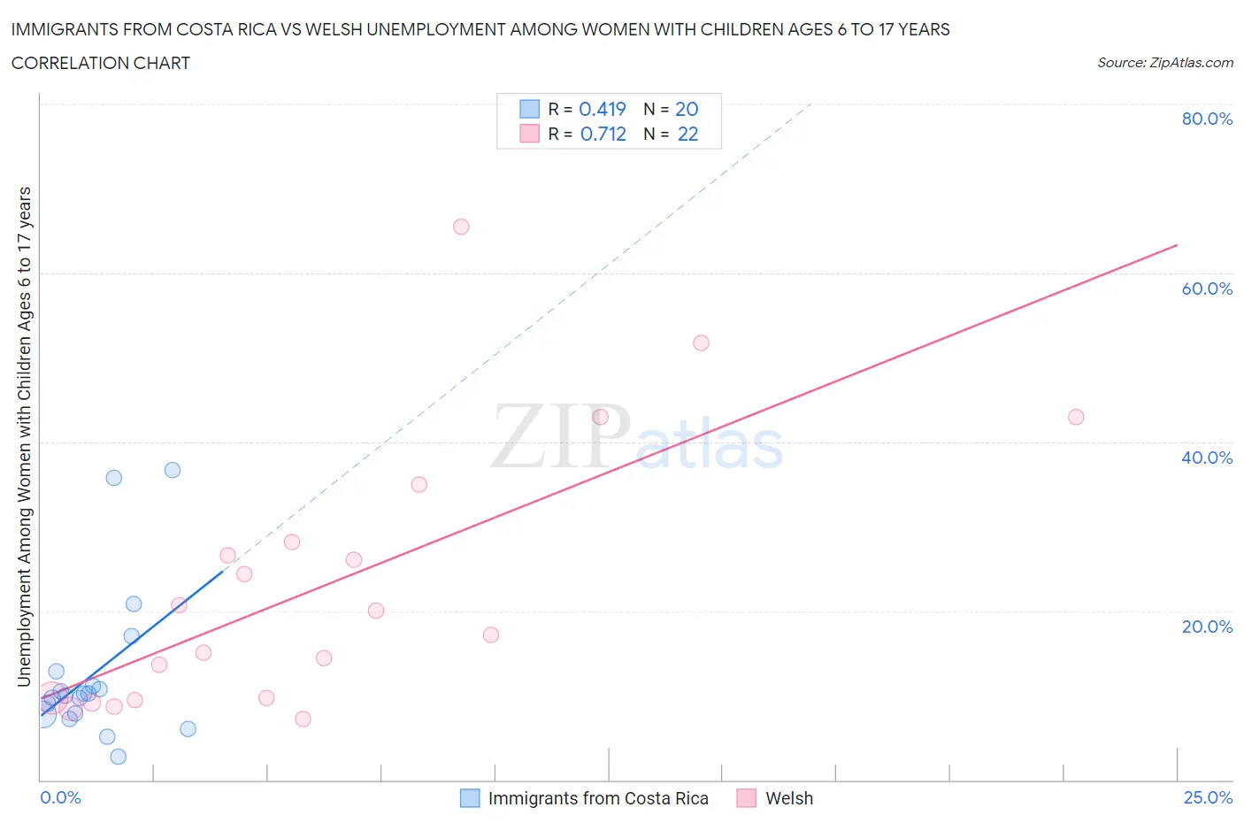 Immigrants from Costa Rica vs Welsh Unemployment Among Women with Children Ages 6 to 17 years