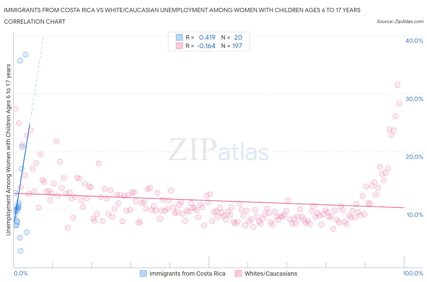 Immigrants from Costa Rica vs White/Caucasian Unemployment Among Women with Children Ages 6 to 17 years