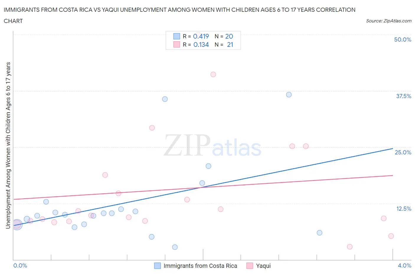 Immigrants from Costa Rica vs Yaqui Unemployment Among Women with Children Ages 6 to 17 years