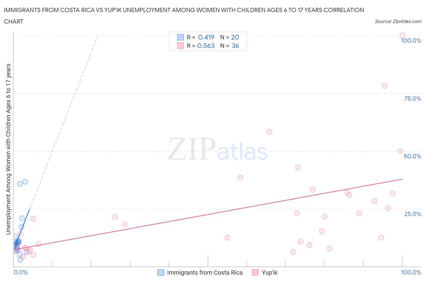 Immigrants from Costa Rica vs Yup'ik Unemployment Among Women with Children Ages 6 to 17 years