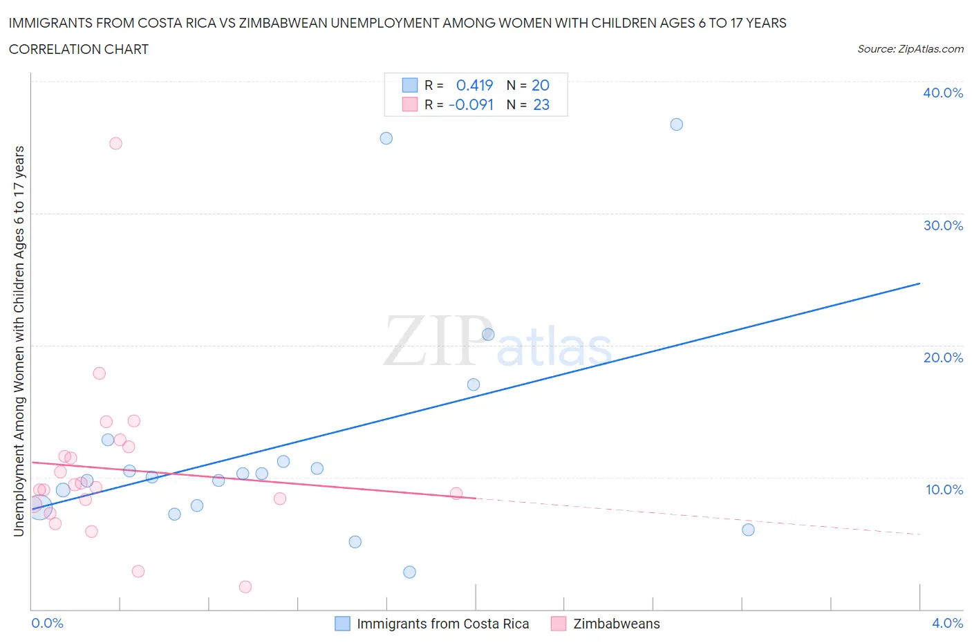 Immigrants from Costa Rica vs Zimbabwean Unemployment Among Women with Children Ages 6 to 17 years