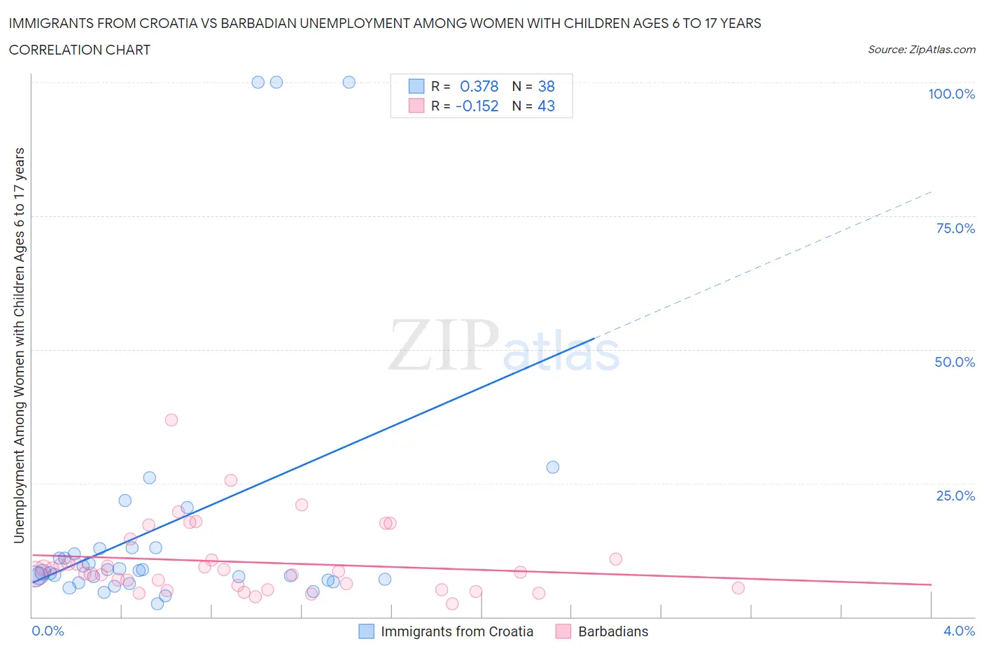 Immigrants from Croatia vs Barbadian Unemployment Among Women with Children Ages 6 to 17 years
