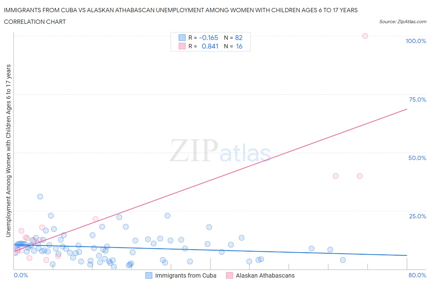 Immigrants from Cuba vs Alaskan Athabascan Unemployment Among Women with Children Ages 6 to 17 years