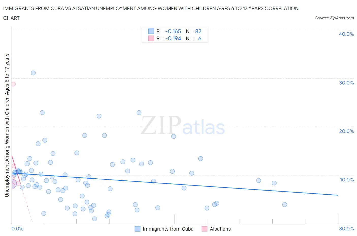 Immigrants from Cuba vs Alsatian Unemployment Among Women with Children Ages 6 to 17 years