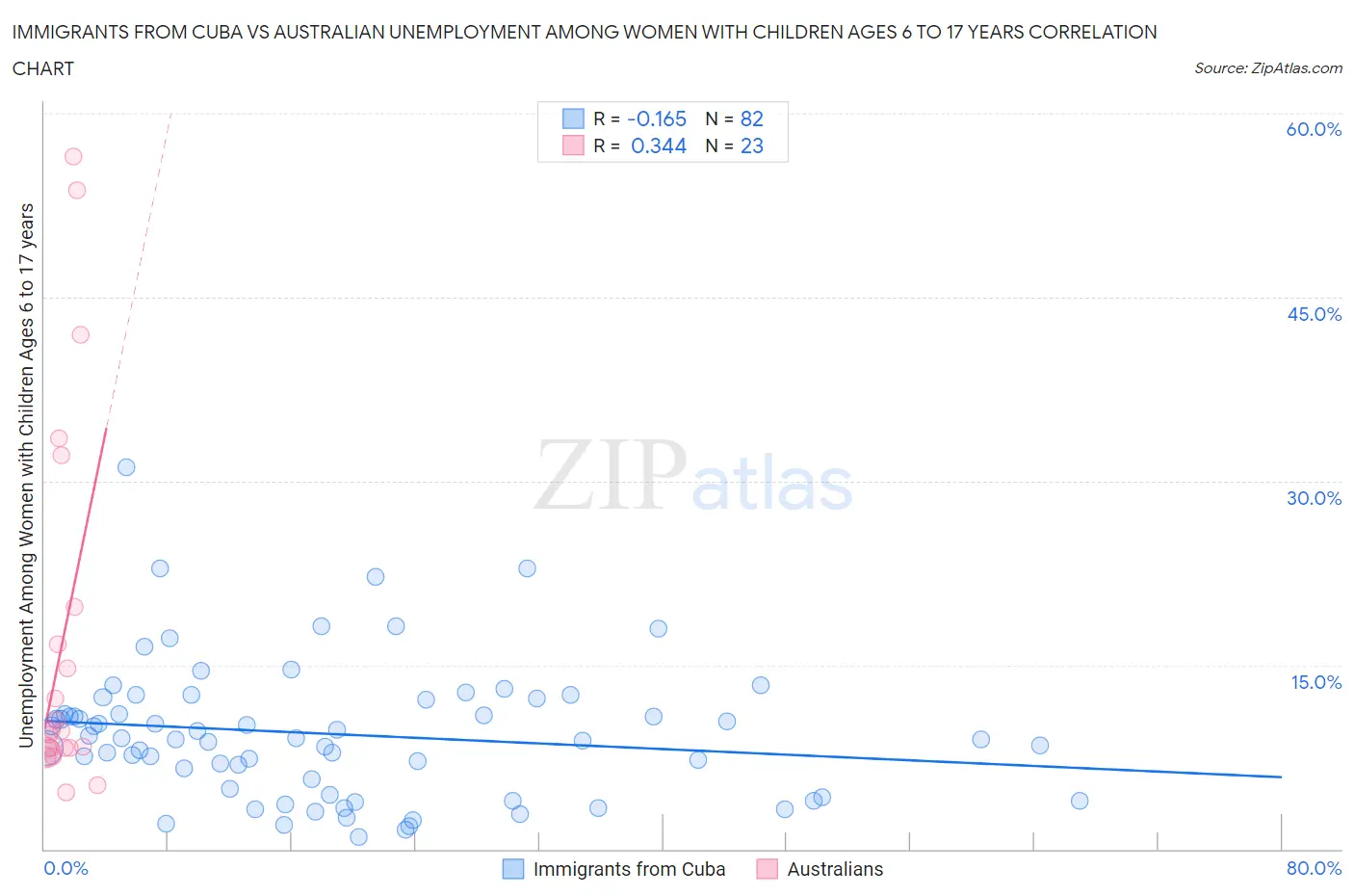 Immigrants from Cuba vs Australian Unemployment Among Women with Children Ages 6 to 17 years