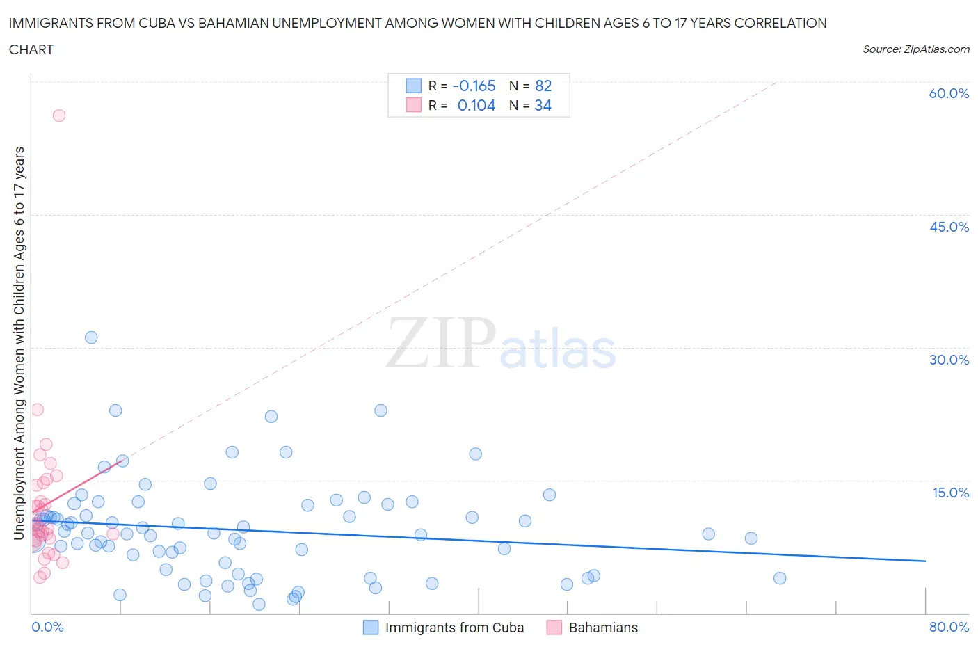 Immigrants from Cuba vs Bahamian Unemployment Among Women with Children Ages 6 to 17 years