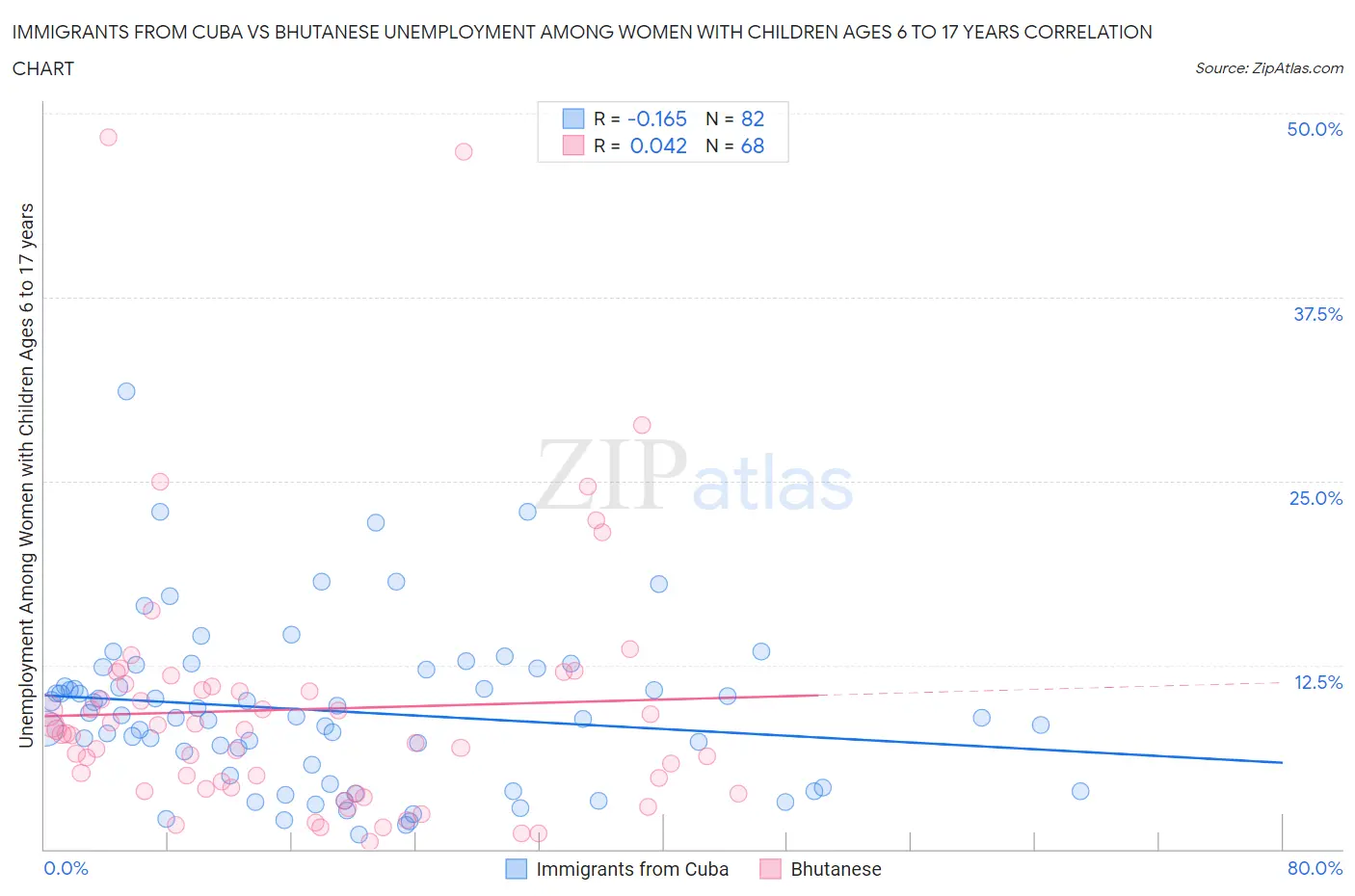 Immigrants from Cuba vs Bhutanese Unemployment Among Women with Children Ages 6 to 17 years