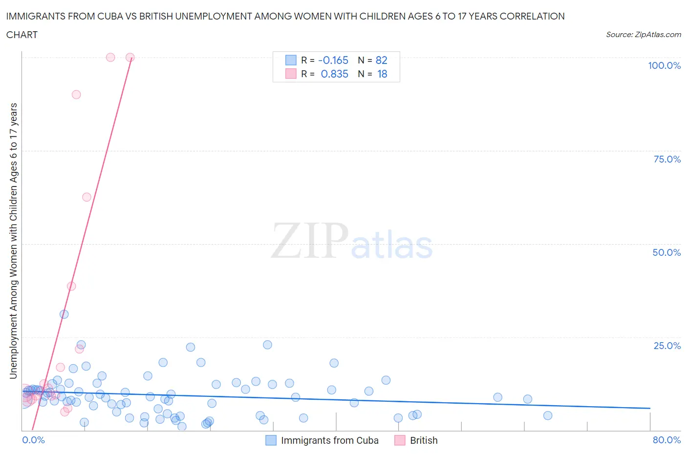 Immigrants from Cuba vs British Unemployment Among Women with Children Ages 6 to 17 years