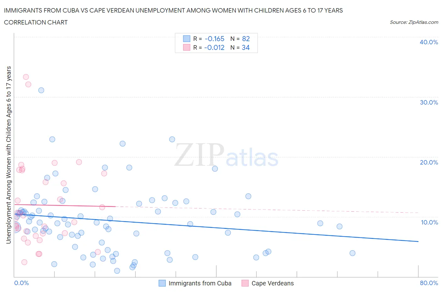 Immigrants from Cuba vs Cape Verdean Unemployment Among Women with Children Ages 6 to 17 years