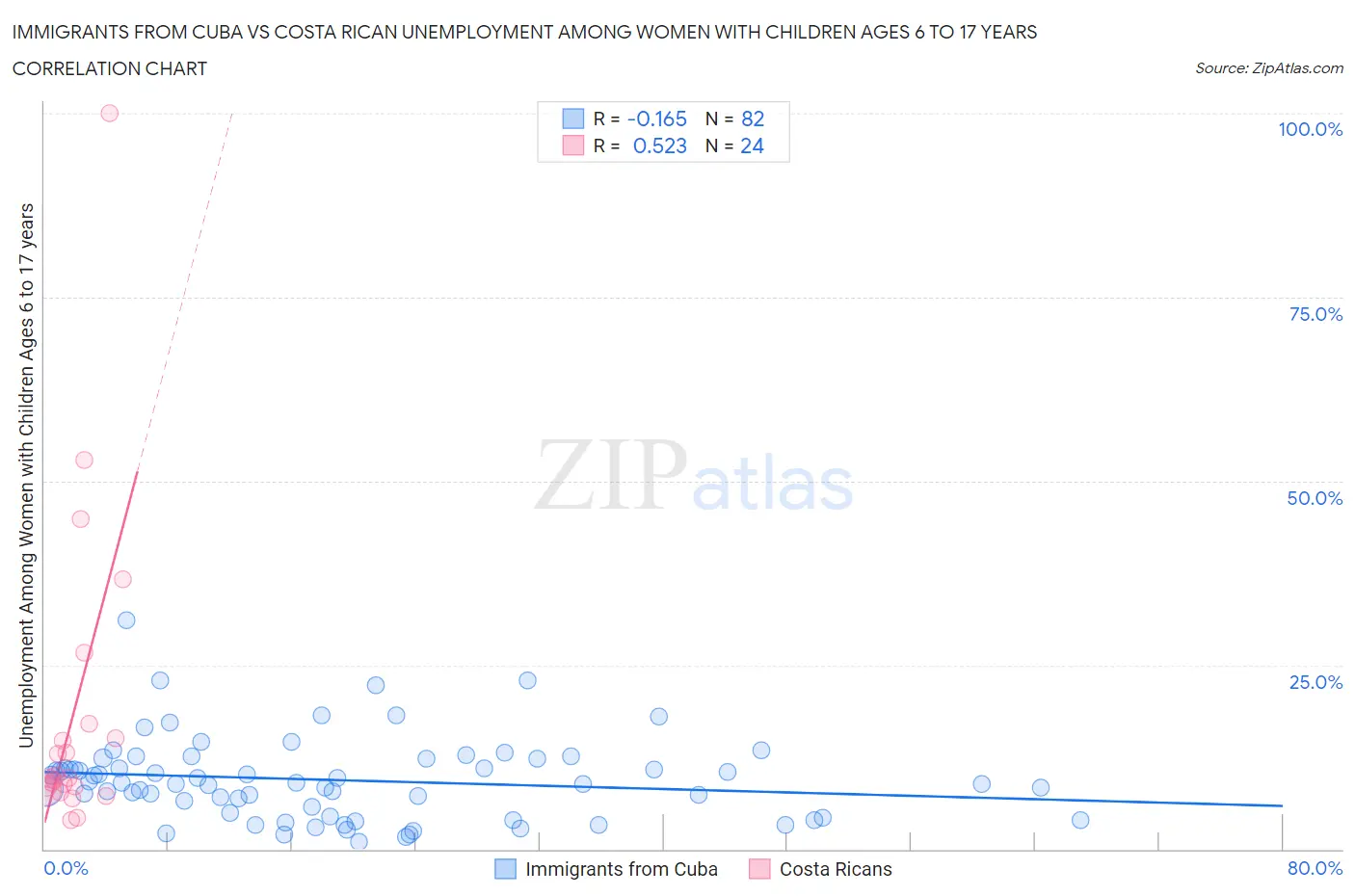 Immigrants from Cuba vs Costa Rican Unemployment Among Women with Children Ages 6 to 17 years