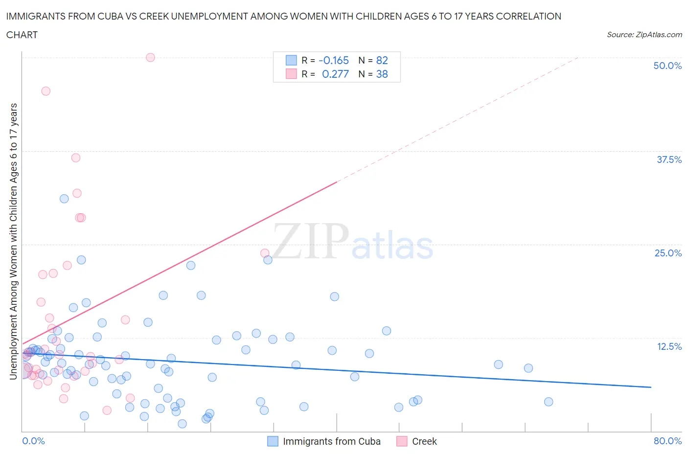 Immigrants from Cuba vs Creek Unemployment Among Women with Children Ages 6 to 17 years