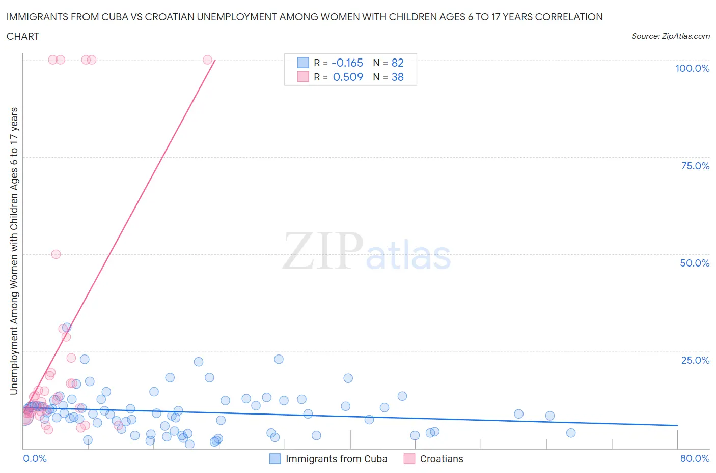 Immigrants from Cuba vs Croatian Unemployment Among Women with Children Ages 6 to 17 years