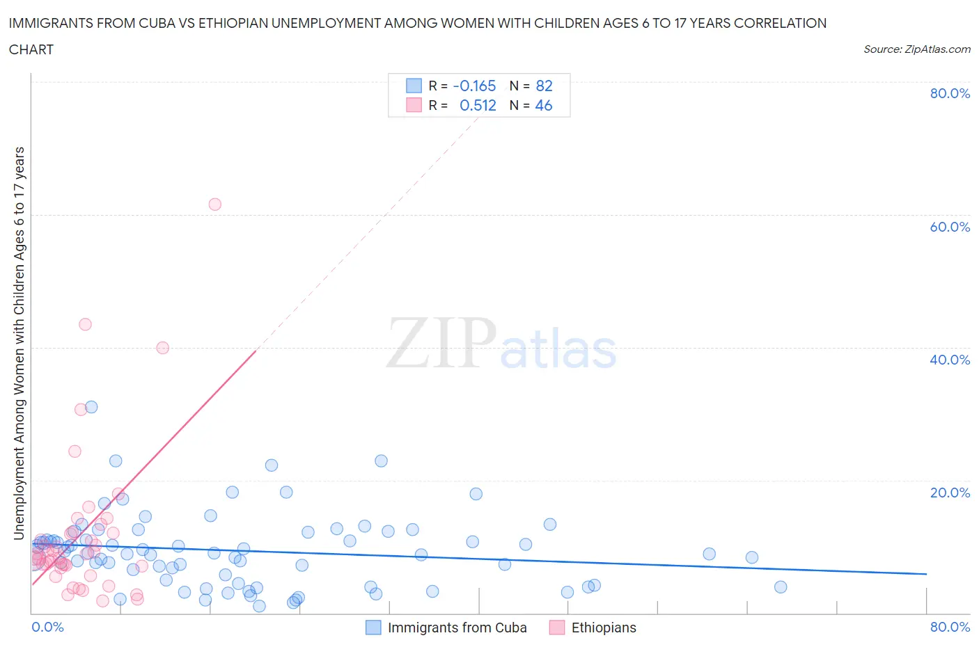 Immigrants from Cuba vs Ethiopian Unemployment Among Women with Children Ages 6 to 17 years