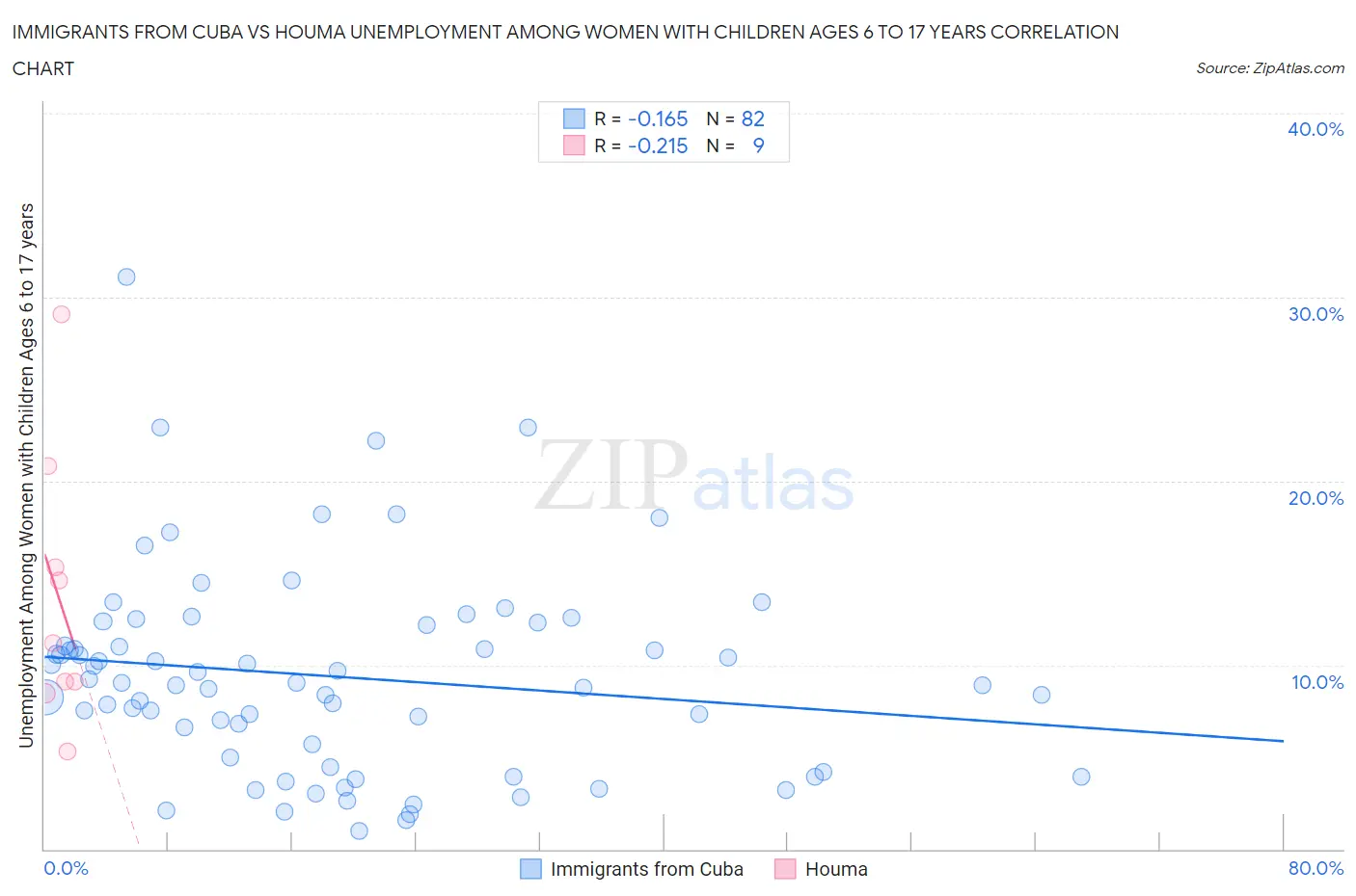 Immigrants from Cuba vs Houma Unemployment Among Women with Children Ages 6 to 17 years