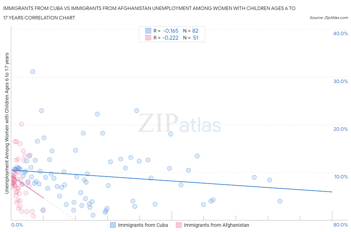 Immigrants from Cuba vs Immigrants from Afghanistan Unemployment Among Women with Children Ages 6 to 17 years