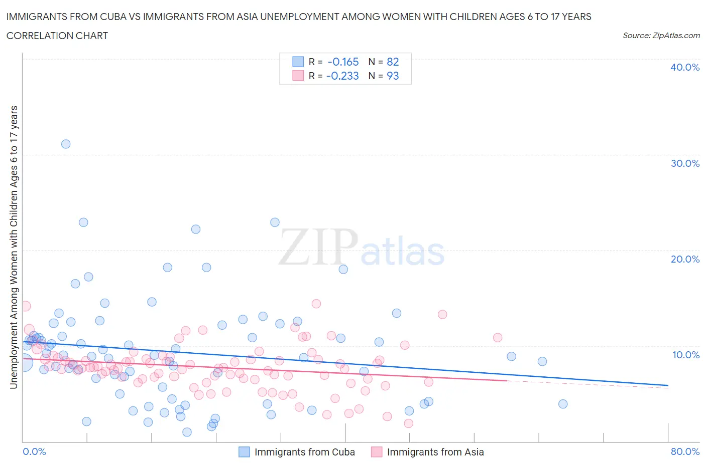 Immigrants from Cuba vs Immigrants from Asia Unemployment Among Women with Children Ages 6 to 17 years