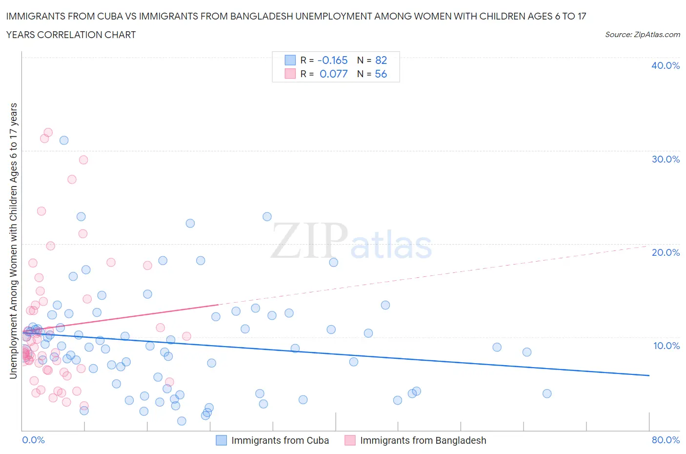 Immigrants from Cuba vs Immigrants from Bangladesh Unemployment Among Women with Children Ages 6 to 17 years