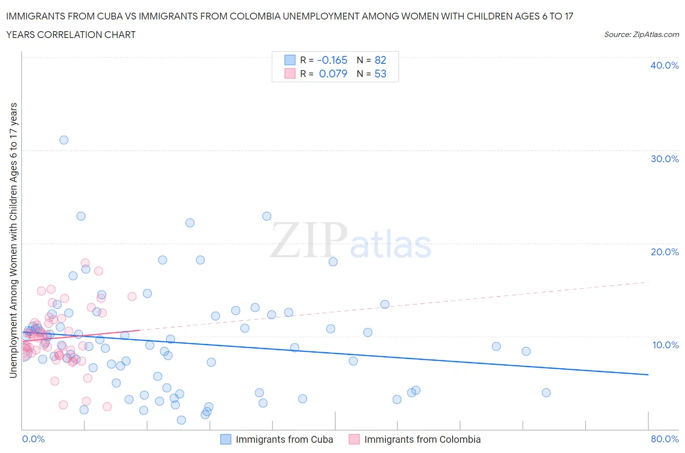 Immigrants from Cuba vs Immigrants from Colombia Unemployment Among Women with Children Ages 6 to 17 years