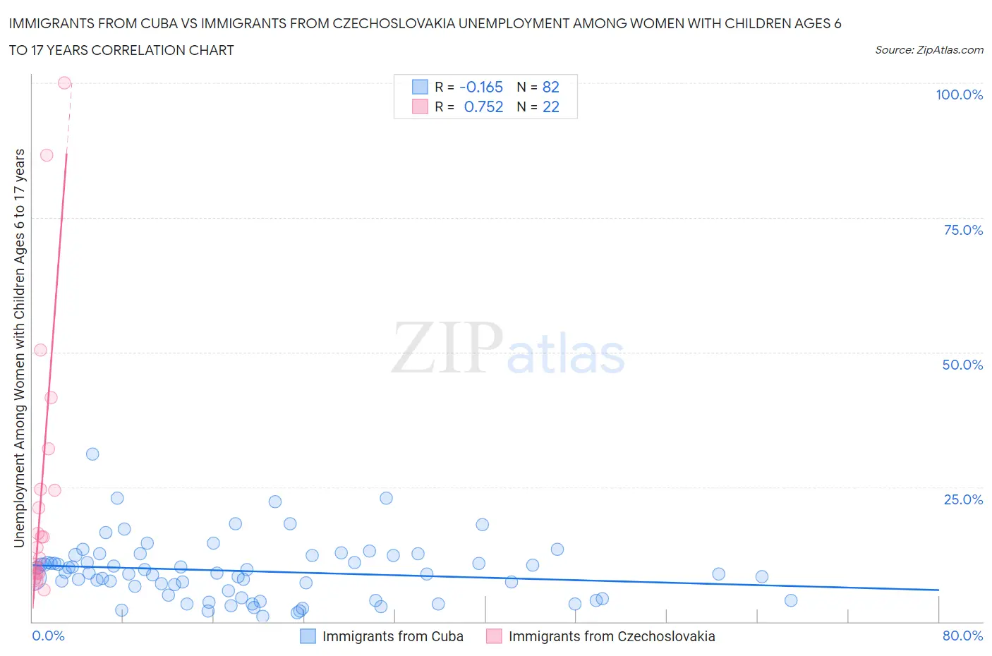 Immigrants from Cuba vs Immigrants from Czechoslovakia Unemployment Among Women with Children Ages 6 to 17 years