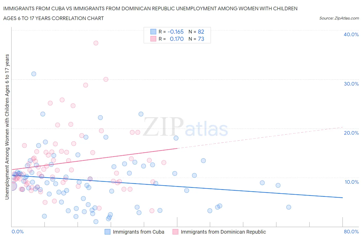 Immigrants from Cuba vs Immigrants from Dominican Republic Unemployment Among Women with Children Ages 6 to 17 years