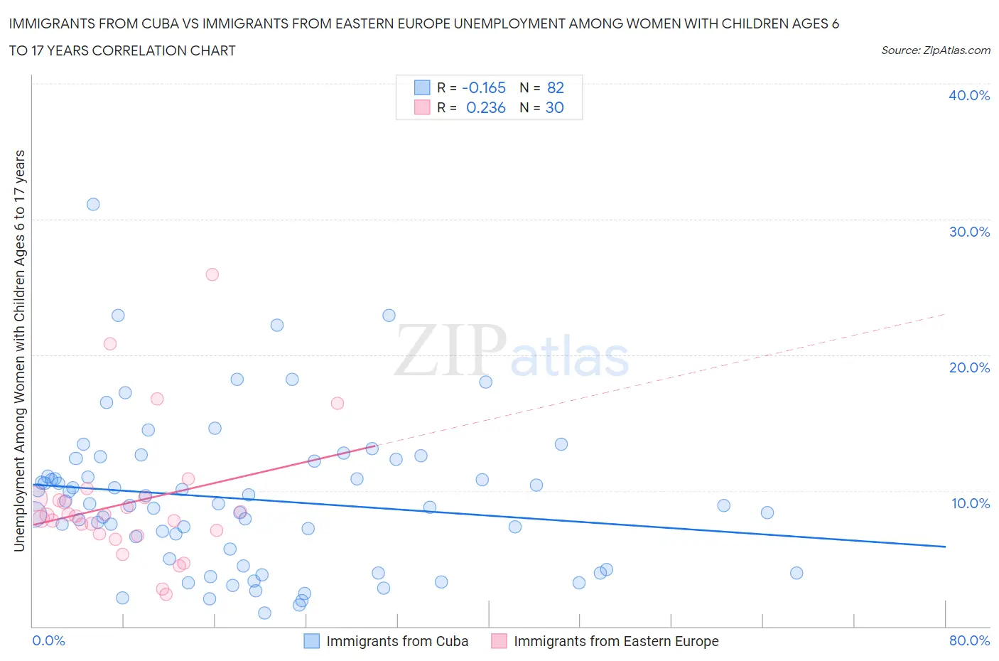 Immigrants from Cuba vs Immigrants from Eastern Europe Unemployment Among Women with Children Ages 6 to 17 years