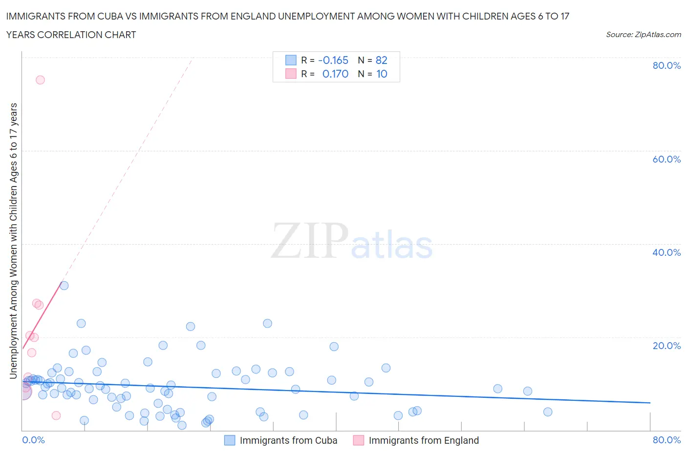 Immigrants from Cuba vs Immigrants from England Unemployment Among Women with Children Ages 6 to 17 years