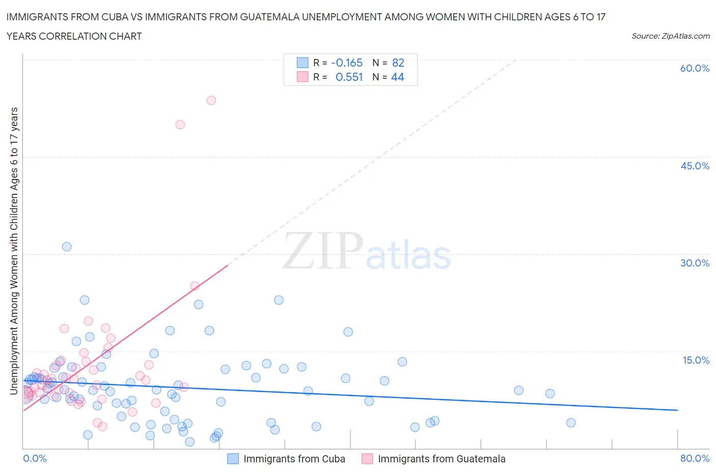 Immigrants from Cuba vs Immigrants from Guatemala Unemployment Among Women with Children Ages 6 to 17 years