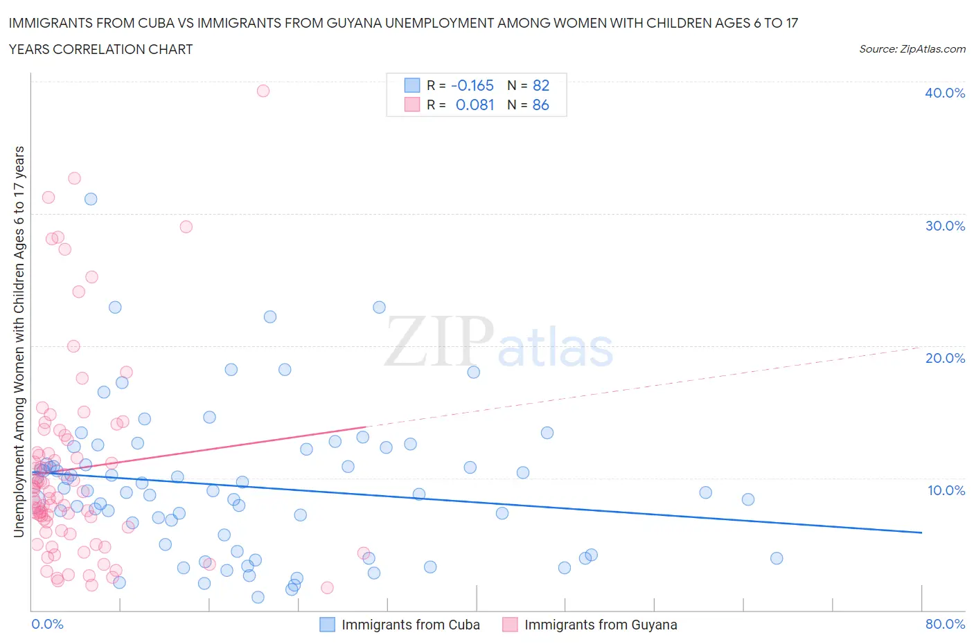 Immigrants from Cuba vs Immigrants from Guyana Unemployment Among Women with Children Ages 6 to 17 years