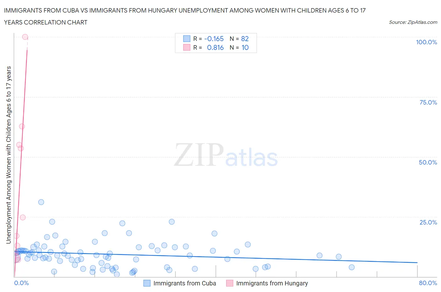 Immigrants from Cuba vs Immigrants from Hungary Unemployment Among Women with Children Ages 6 to 17 years