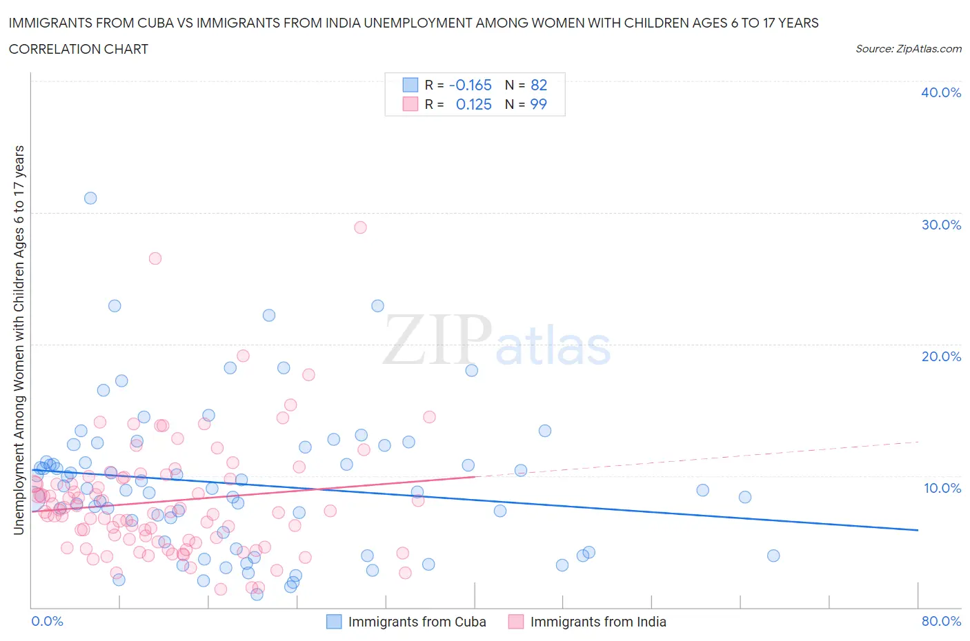 Immigrants from Cuba vs Immigrants from India Unemployment Among Women with Children Ages 6 to 17 years