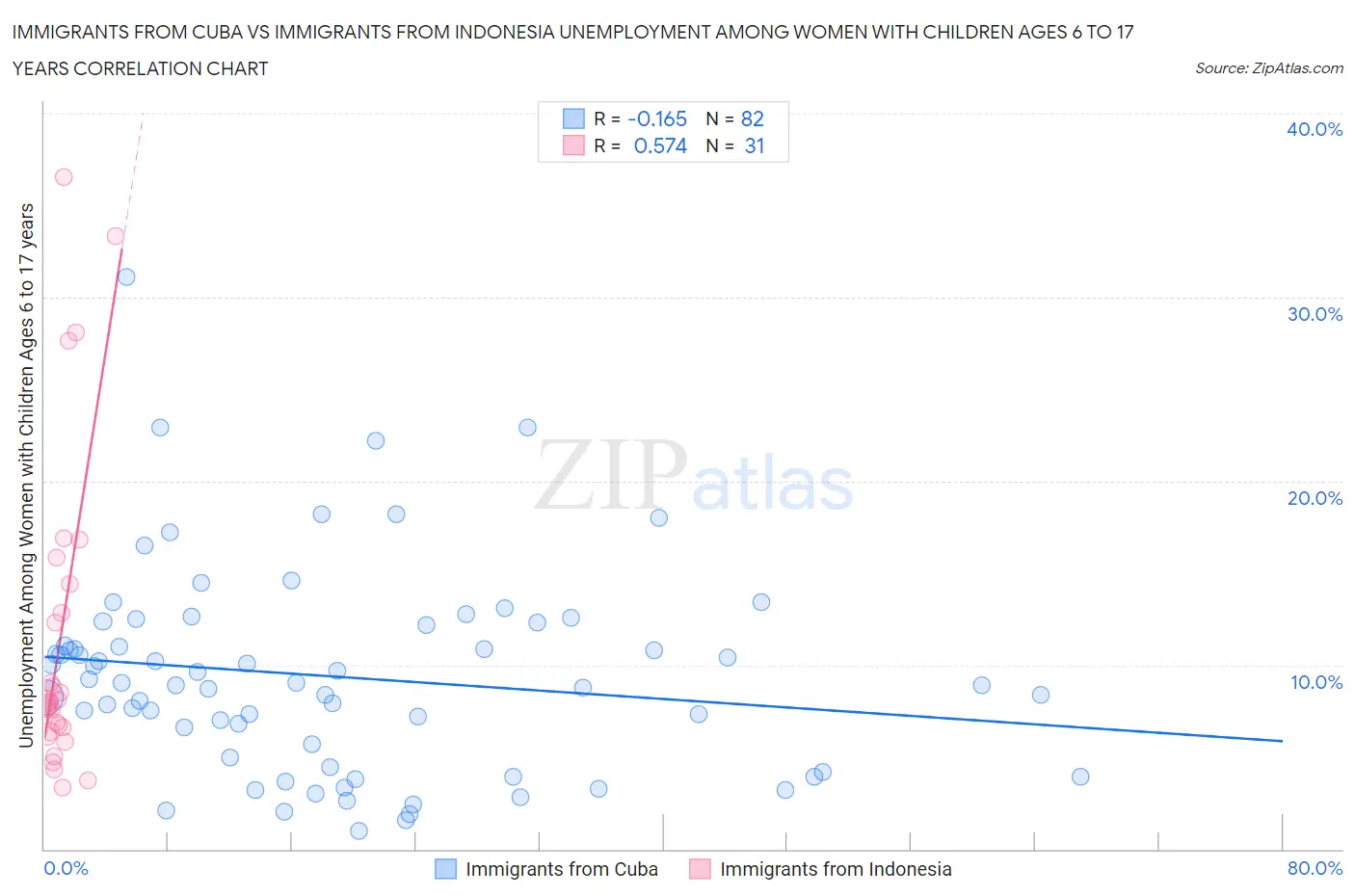 Immigrants from Cuba vs Immigrants from Indonesia Unemployment Among Women with Children Ages 6 to 17 years