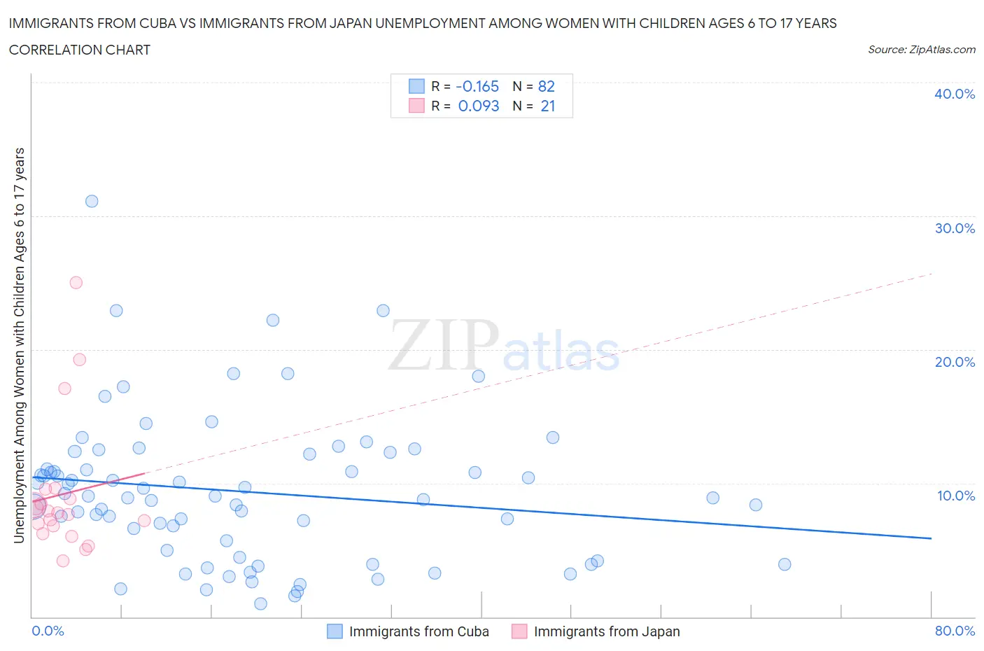 Immigrants from Cuba vs Immigrants from Japan Unemployment Among Women with Children Ages 6 to 17 years