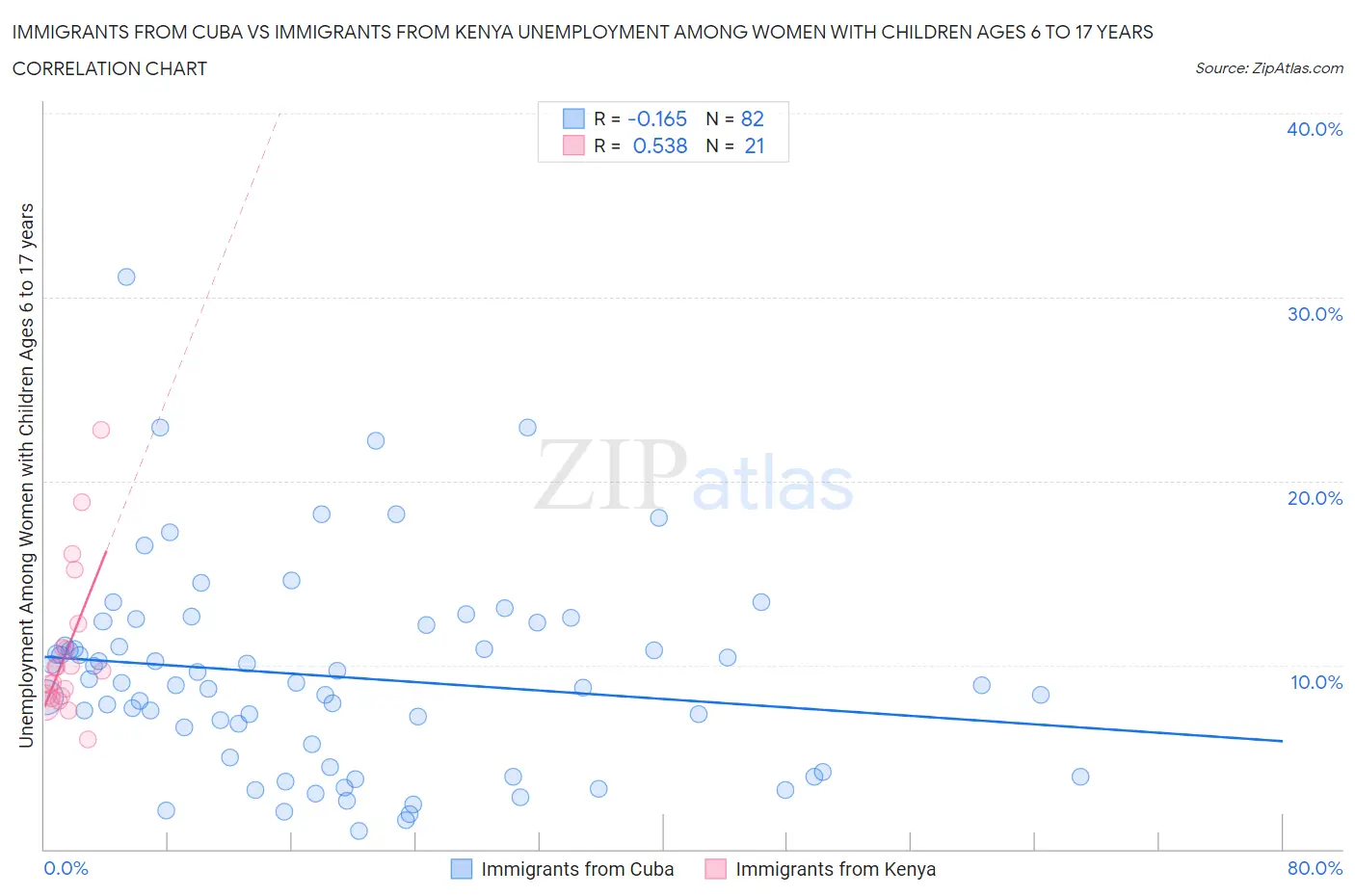 Immigrants from Cuba vs Immigrants from Kenya Unemployment Among Women with Children Ages 6 to 17 years