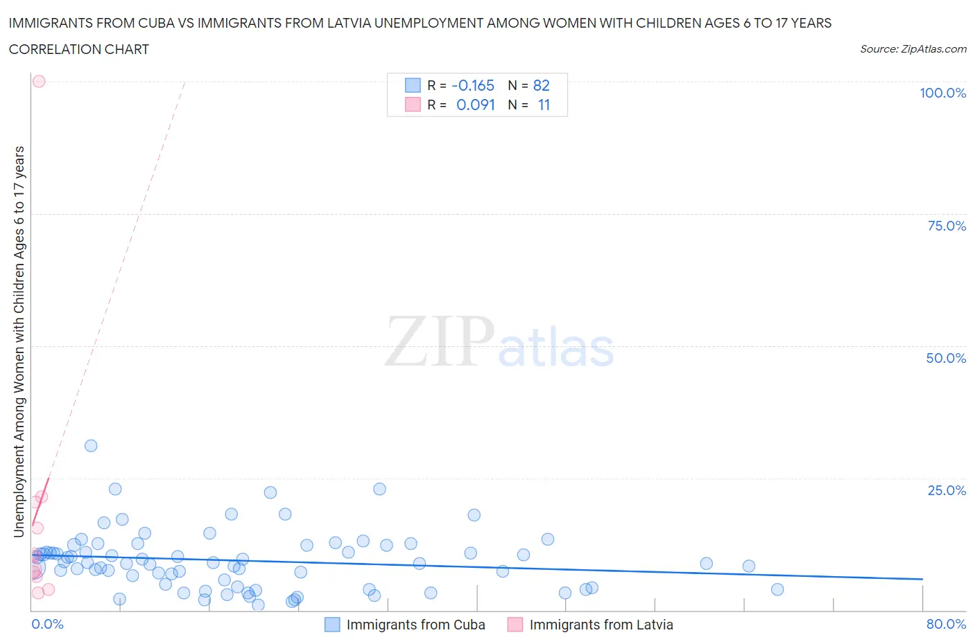 Immigrants from Cuba vs Immigrants from Latvia Unemployment Among Women with Children Ages 6 to 17 years