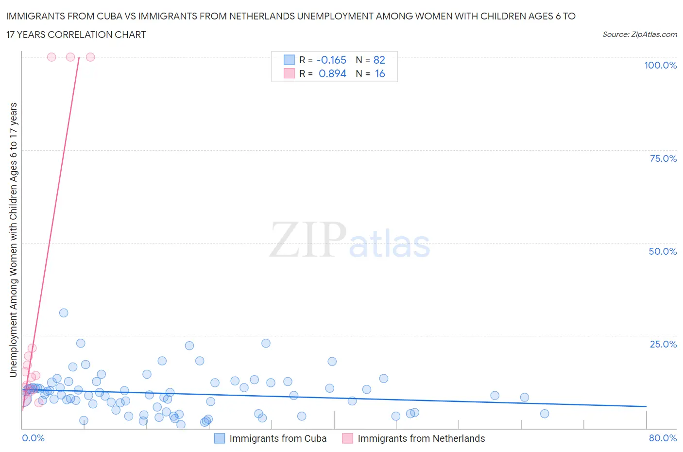 Immigrants from Cuba vs Immigrants from Netherlands Unemployment Among Women with Children Ages 6 to 17 years