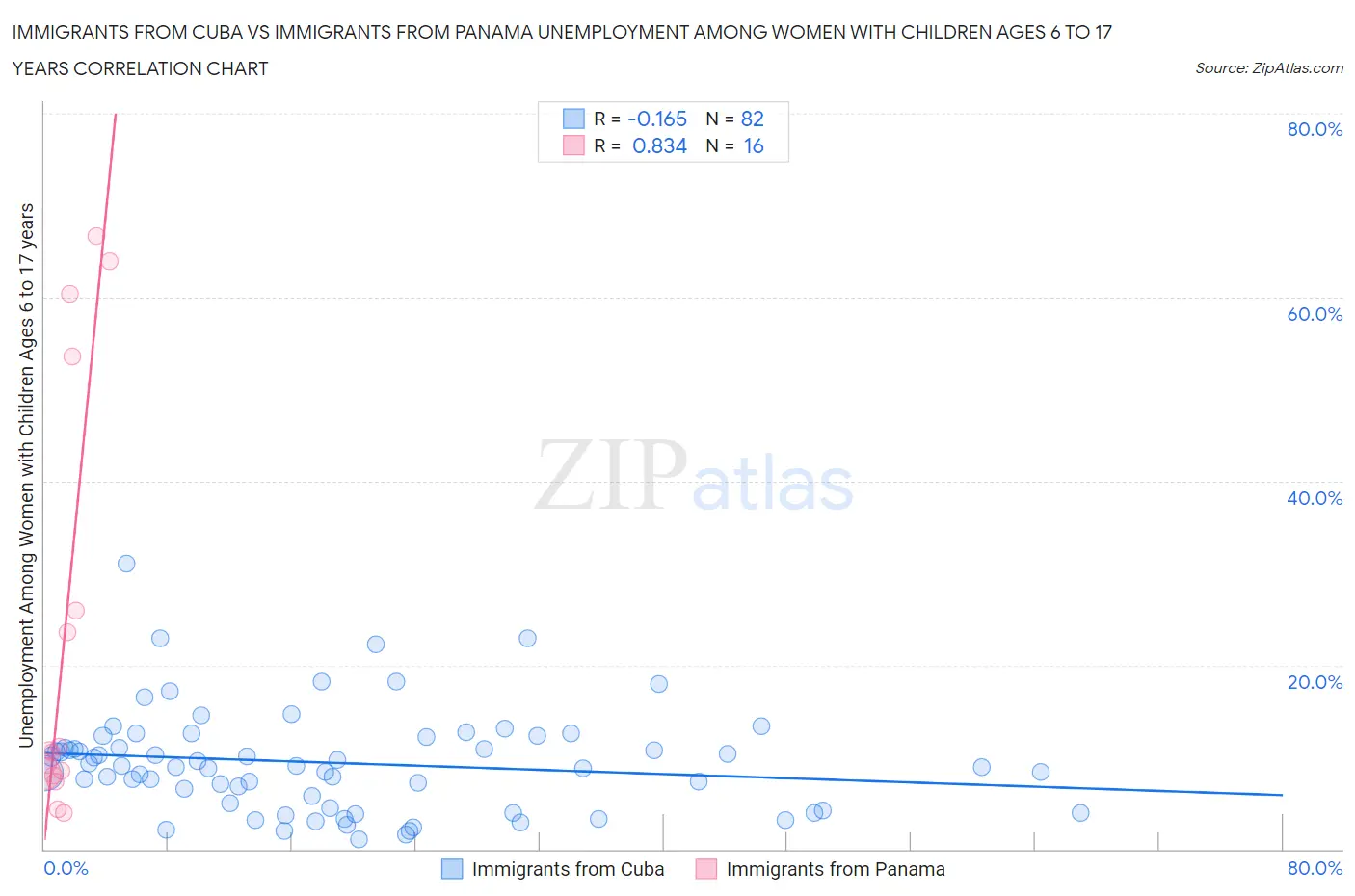 Immigrants from Cuba vs Immigrants from Panama Unemployment Among Women with Children Ages 6 to 17 years