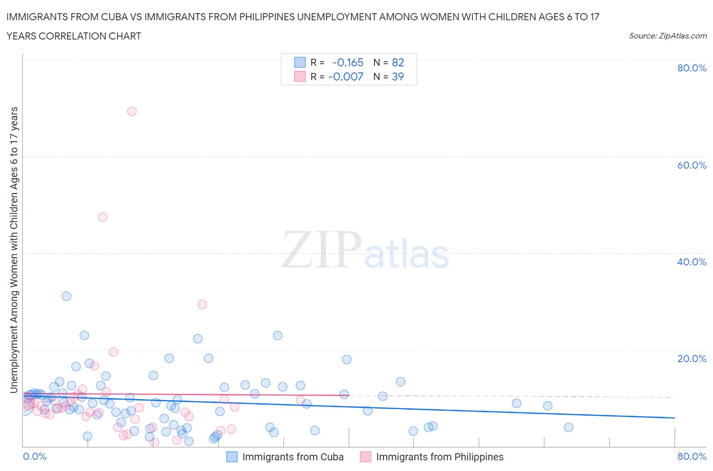 Immigrants from Cuba vs Immigrants from Philippines Unemployment Among Women with Children Ages 6 to 17 years