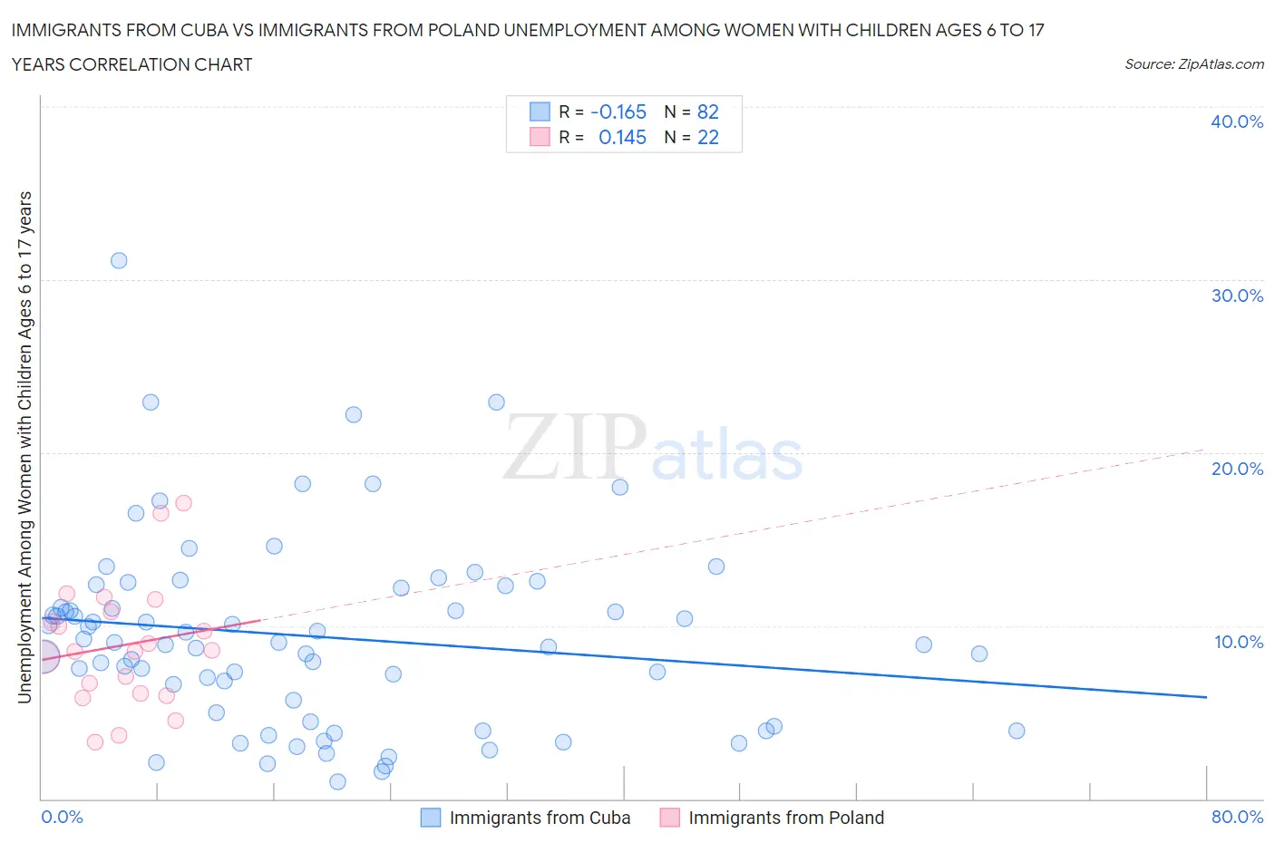 Immigrants from Cuba vs Immigrants from Poland Unemployment Among Women with Children Ages 6 to 17 years