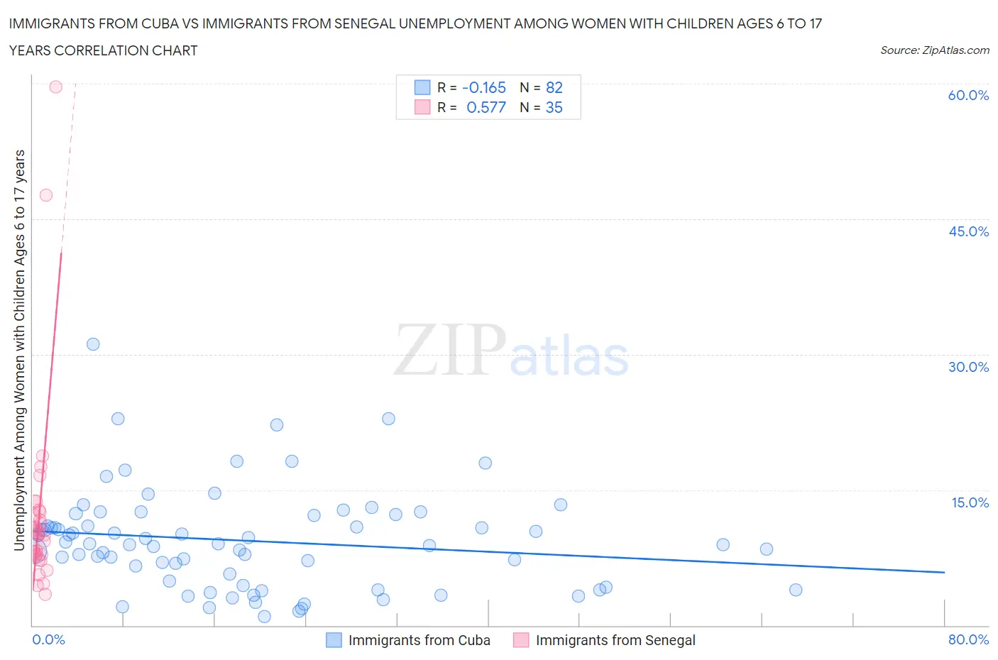 Immigrants from Cuba vs Immigrants from Senegal Unemployment Among Women with Children Ages 6 to 17 years