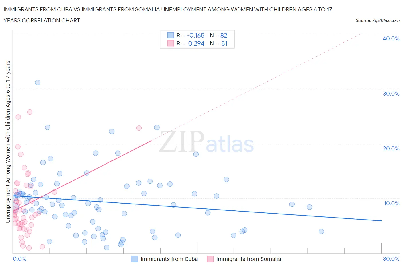 Immigrants from Cuba vs Immigrants from Somalia Unemployment Among Women with Children Ages 6 to 17 years