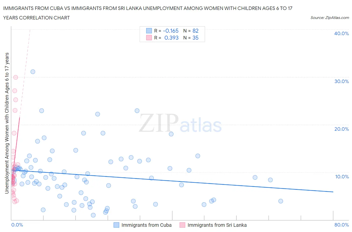 Immigrants from Cuba vs Immigrants from Sri Lanka Unemployment Among Women with Children Ages 6 to 17 years