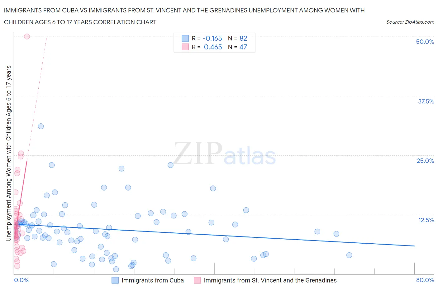 Immigrants from Cuba vs Immigrants from St. Vincent and the Grenadines Unemployment Among Women with Children Ages 6 to 17 years