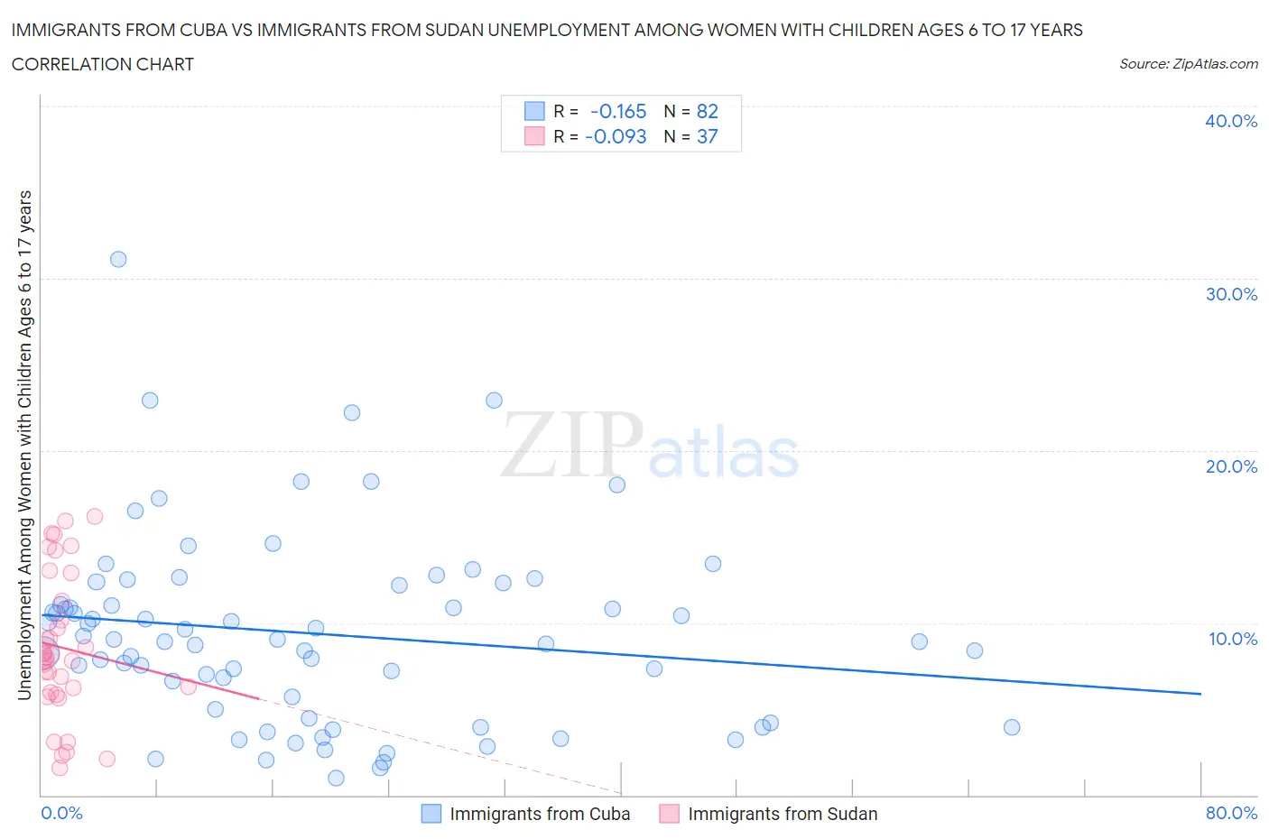 Immigrants from Cuba vs Immigrants from Sudan Unemployment Among Women with Children Ages 6 to 17 years