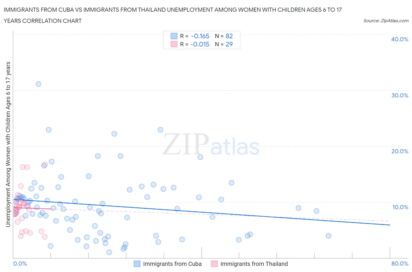 Immigrants from Cuba vs Immigrants from Thailand Unemployment Among Women with Children Ages 6 to 17 years